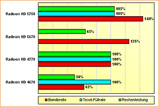 Spezifikations-Vergleich Radeon HD 4670, 4770, 5670 & 5750